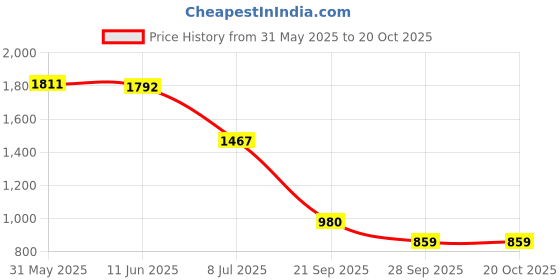 amazon.in bond street by Redtape Men's Walking Shoes bond street Price History Graph from 31 May 2025 to 20 Oct 2025