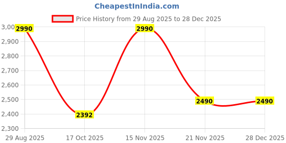 amazon.in rocia by Regal Women Buckled Kitten Heel Slingbacks rocia Price History Graph from 29 Aug 2025 to 28 Dec 2025