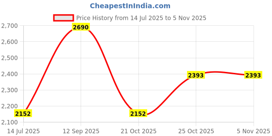 amazon.in rocia By Regal Women Stitch Down Comfortable Kolhapuris rocia Price History Graph from 14 Jul 2025 to 3 Nov 2025