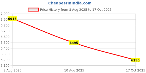amazon.in urban jungle by Safari, Cabin Trolley Bag with Laptop Compartment, Hardside Polycarbonate Small (55 Cm) Suitcase with USB Charging Socket, 8 Silent Wheel Luggage for Both Men & Women (Dark Green) urban jungle Price History Graph from 8 Aug 2025 to 17 Oct 2025