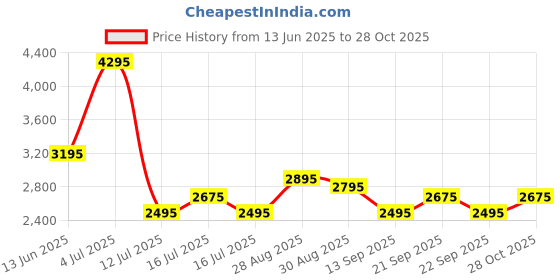 amazon.in urban jungle by Safari, Commute Workpack 21 Liters, Water Resistant, Padded, Premium Polyester Laptop Backpack with Trolley Sleeve for Men and Women (Black) urban jungle Price History Graph from 13 Jun 2025 to 28 Oct 2025