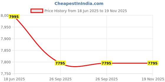 amazon.in urban jungle by Safari, Premium Large(75 Cm) Trolley Bag, Polycarbonate Check-in Suitcase with 8 Silent Wheel and TSA Lock, Hardside Travelling Luggage for Both Men & Women (Ash Grey) urban jungle Price History Graph from 18 Jun 2025 to 19 Nov 2025