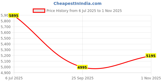 amazon.in urban jungle by Safari, Premium Medium(65 Cm) Trolley Bag, Polycarbonate Check-in Suitcase with 8 Silent Wheel and TSA Lock, Hardside Travelling Luggage for Both Men & Women (Skyline Blue) urban jungle Price History Graph from 6 Jul 2025 to 1 Nov 2025