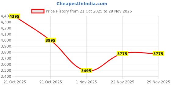 amazon.in urban jungle by Safari, The Hive, Daily Commute & Office backpack | Premium fabric | Water Resistant | 180° Flat-open | Zipper Side Pockets | With Laptop & Tablet Sleeve Workpack urban jungle Price History Graph from 21 Oct 2025 to 28 Nov 2025