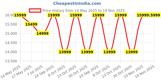amazon.in by Speedx- Charcoal Tandur with 4 Skewers | Home Cooking Tandoor Crafted with a Blend of Clay & Metal, (20x20x20) Inches, Cylindrical (Maroon) Price History Graph from 14 May 2025 to 18 Nov 2025