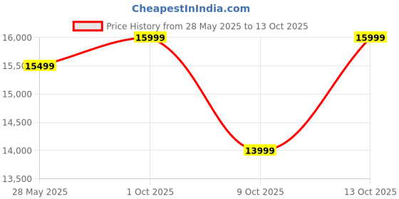 amazon.in haus of bars by Speedx- Charcoal Tandur with 4 Skewers | Home Cooking Tandoor Crafted with a Blend of Clay & Metal, (20x20x20) Inches, Cylindrical (Matt Gold) haus of bars Price History Graph from 28 May 2025 to 9 Oct 2025