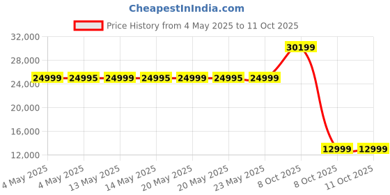 amazon.in by SpeedX - Model M Mini Home Bar, Royal Green with Left Side Display Cabinet Price History Graph from 4 May 2025 to 10 Oct 2025