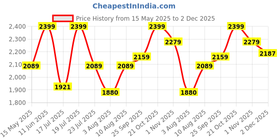 amazon.in caseology by Spigen Nano Pop Passport Stand Holder [RFID Blocking Travel Documents Organizer Cover] Multi-Purpose Passport Cover Case SIM Card Pin Included (PU Leather, Suede | Black Seasame) caseology Price History Graph from 15 May 2025 to 2 Dec 2025