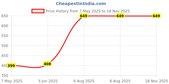 amazon.in underjeans by Spykar Men Premium Cotton Blue Boxer underjeans Price History Graph from 7 May 2025 to 18 Nov 2025