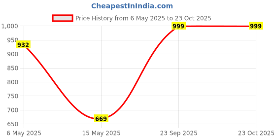 amazon.in underjeans by Spykar Men Premium Knitted Black Shorts underjeans Price History Graph from 6 May 2025 to 23 Oct 2025