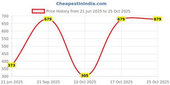 amazon.in underjeans by Spykar Men Premium Olive Boxers underjeans Price History Graph from 21 Jun 2025 to 24 Oct 2025