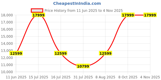amazon.in adidas by Stella McCartney TrueNature Golf Vest | Yellow | Size-M | adidas Price History Graph from 11 Jun 2025 to 3 Nov 2025