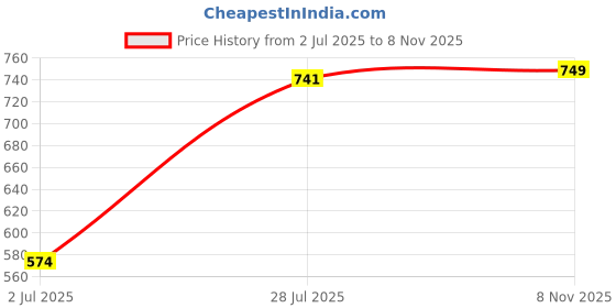 amazon.in hardsoda by The Indian Garage Co Men Plus Size Regular Fit Checkered Cutaway Collar Full Sleeves Casual Shirt hardsoda Price History Graph from 2 Jul 2025 to 8 Nov 2025
