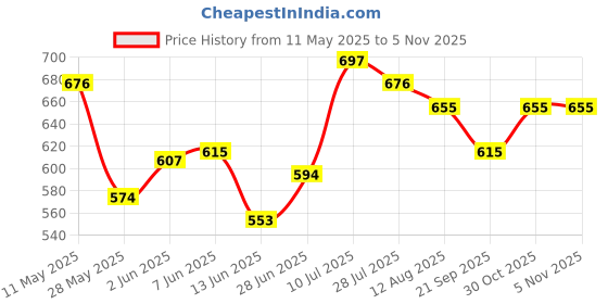 amazon.in hardsoda by The Indian Garage Co Men Plus Size Regular Fit Printed Cutaway Collar Half Sleeves Casual Shirt hardsoda Price History Graph from 11 May 2025 to 3 Nov 2025
