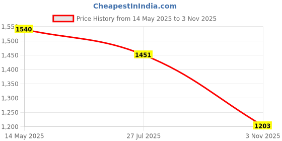 amazon.in hardsoda by The Indian Garage Co Men Plus Size Regular Fit Solid Standup Collar Puffer Jacket hardsoda Price History Graph from 14 May 2025 to 3 Nov 2025