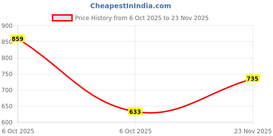 amazon.in hardsoda by The Indian Garage Co Men Plus Size Regular Fit Vertical Striped Cutaway Collar Full Sleeves Casual Shirt hardsoda Price History Graph from 6 Oct 2025 to 23 Nov 2025