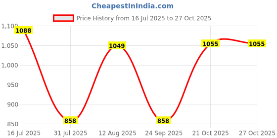 amazon.in hardsoda by The Indian Garage Co Men Plus Size Relaxed Fit Checkered Shirt & Pants Lounge Set hardsoda Price History Graph from 16 Jul 2025 to 26 Oct 2025