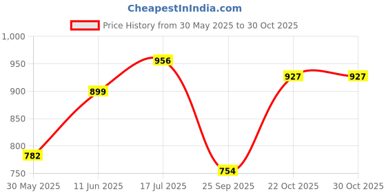 amazon.in hardsoda by The Indian Garage Co Men Plus Size Relaxed Fit Geometric Print Shirt & Boxers Lounge Set hardsoda Price History Graph from 30 May 2025 to 30 Oct 2025