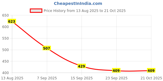 amazon.in hardsoda by The Indian Garage Co Men Slim Fit Colourblocked Stretchable Denim Shorts hardsoda Price History Graph from 13 Aug 2025 to 20 Oct 2025