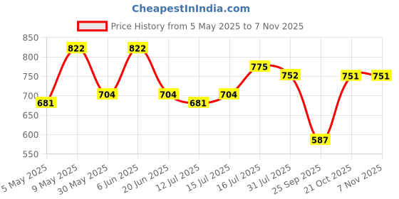 amazon.in freehand by The Indian Garage Co Women Boxy Fit Solid Sweater Vest freehand Price History Graph from 5 May 2025 to 4 Nov 2025