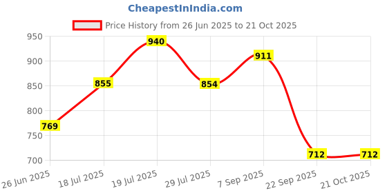 amazon.in freehand by The Indian Garage Co Women Fit and Straight Party Solid Top and Flared Pant Co-ords Set freehand Price History Graph from 26 Jun 2025 to 20 Oct 2025