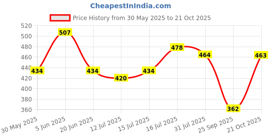 amazon.in freehand by The Indian Garage Co Women Fitted Casual Solid Ruched Top freehand Price History Graph from 30 May 2025 to 21 Oct 2025