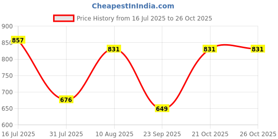 amazon.in freehand by The Indian Garage Co Women Fitted Casual Solid Ruffled Top freehand Price History Graph from 16 Jul 2025 to 26 Oct 2025