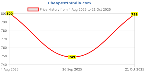 amazon.in freehand by The Indian Garage Co Women Fitted Geometric Print Sweater Vest freehand Price History Graph from 4 Aug 2025 to 21 Oct 2025