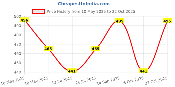 amazon.in freehand by The Indian Garage Co Women Flared Casual Animal Print Asymmetric Skirt freehand Price History Graph from 10 May 2025 to 22 Oct 2025