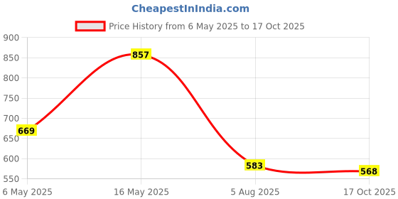 amazon.in freehand by The Indian Garage Co Women Flared Casual Solid Elasticated Long Skirt freehand Price History Graph from 6 May 2025 to 17 Oct 2025
