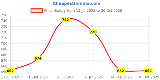 amazon.in freehand by The Indian Garage Co Women Loose Fit Checkered Sweater Vest freehand Price History Graph from 13 Jul 2025 to 20 Oct 2025