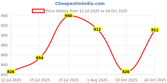 amazon.in freehand by The Indian Garage Co Women Loose Fit Solid Long Sweater freehand Price History Graph from 12 Jul 2025 to 24 Oct 2025