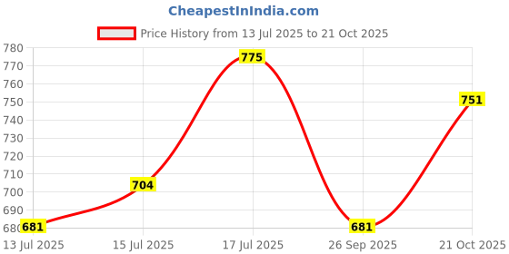 amazon.in freehand by The Indian Garage Co Women Loose Fit Solid Sweater Vest freehand Price History Graph from 13 Jul 2025 to 21 Oct 2025