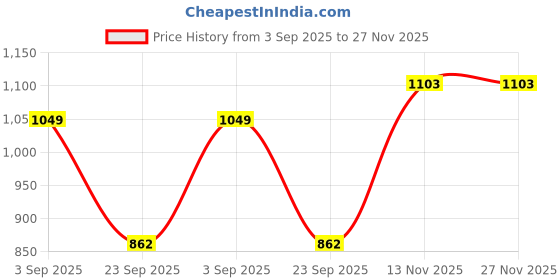 amazon.in freehand by The Indian Garage Co Women Regular and Tapered Casual Two Tone Blazer and Tapered Trousers Co-ords Set freehand Price History Graph from 3 Sep 2025 to 27 Nov 2025