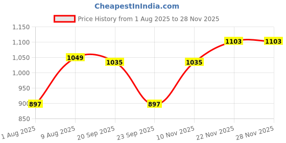 amazon.in freehand by The Indian Garage Co Women Regular and Tapered Casual Two Tone Blazer and Tapered Trousers Co-ords Set freehand Price History Graph from 1 Aug 2025 to 27 Nov 2025