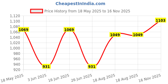 amazon.in freehand by The Indian Garage Co Women Regular Fit Casual Solid Flared Pant with Blazer Co-ords Set freehand Price History Graph from 18 May 2025 to 16 Nov 2025