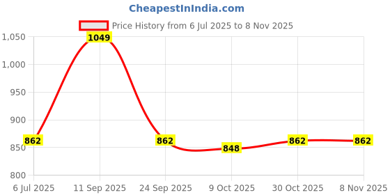 amazon.in freehand by The Indian Garage Co Women Regular Fit Casual Solid Flared Pant with Blazer Co-ords Set freehand Price History Graph from 6 Jul 2025 to 7 Nov 2025