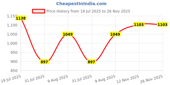amazon.in freehand by The Indian Garage Co Women Regular Fit Casual Solid Flared Pant with Blazer Co-ords Set freehand Price History Graph from 19 Jul 2025 to 26 Nov 2025