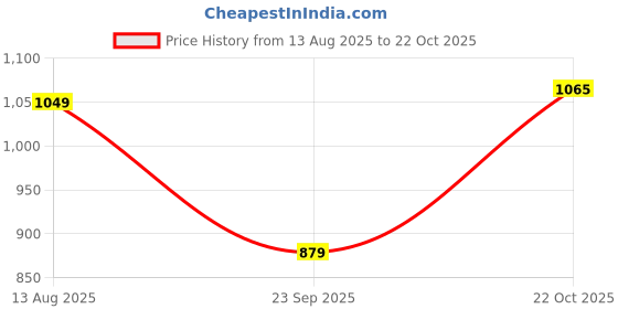 amazon.in freehand by The Indian Garage Co Women Regular Fit Casual Solid Jumpsuit freehand Price History Graph from 13 Aug 2025 to 21 Oct 2025
