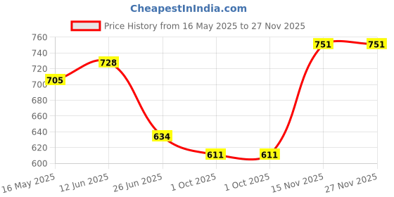 amazon.in freehand by The Indian Garage Co Women Regular Fit Casual Striped Jumpsuit freehand Price History Graph from 16 May 2025 to 27 Nov 2025
