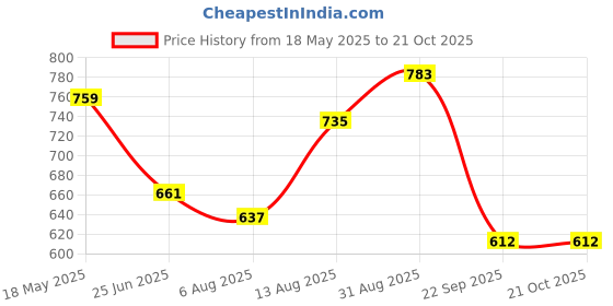 amazon.in freehand by The Indian Garage Co Women Regular Fit Placement Print Overhead Hooded Sweatshirt freehand Price History Graph from 18 May 2025 to 20 Oct 2025