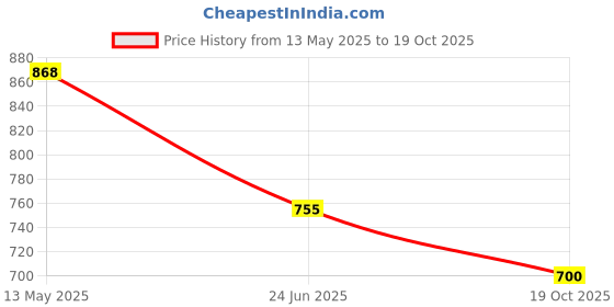 amazon.in freehand by The Indian Garage Co Women Regular Fit Solid Denim Trucker Jacket freehand Price History Graph from 13 May 2025 to 19 Oct 2025