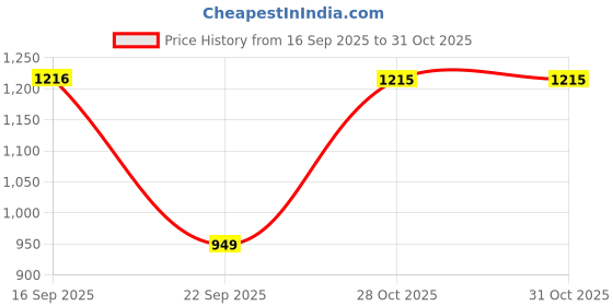 amazon.in freehand by The Indian Garage Co Women Regular Fit Solid Puffer Jacket freehand Price History Graph from 16 Sep 2025 to 31 Oct 2025