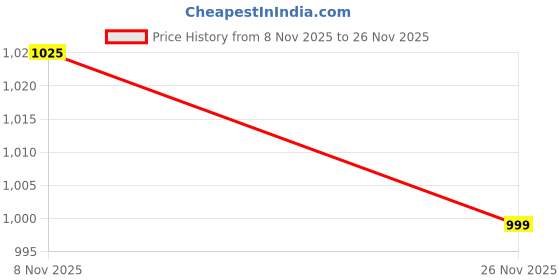 amazon.in freehand by The Indian Garage Co Women Regular Fit Solid Puffer Jacket freehand Price History Graph from 8 Nov 2025 to 26 Nov 2025