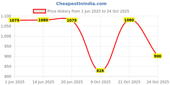 amazon.in freehand by The Indian Garage Co Women Regular Fit Solid Trench Coat freehand Price History Graph from 1 Jun 2025 to 21 Oct 2025
