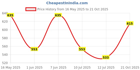 amazon.in freehand by The Indian Garage Co Women Slim Fit Casual Denim Shorts freehand Price History Graph from 16 May 2025 to 21 Oct 2025