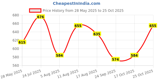 amazon.in freehand by The Indian Garage Co Women Slim Fit Casual Solid Denim Shorts freehand Price History Graph from 28 May 2025 to 25 Oct 2025