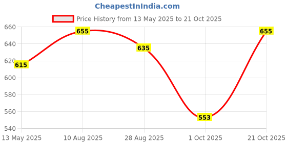 amazon.in freehand by The Indian Garage Co Women Slim Fit Casual Solid Denim Shorts freehand Price History Graph from 13 May 2025 to 21 Oct 2025