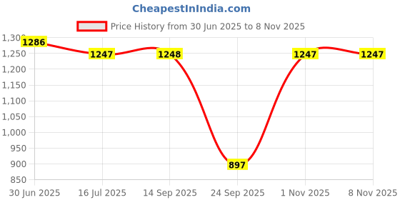 amazon.in freehand by The Indian Garage Co Women Slim Fit Solid Puffer Jacket freehand Price History Graph from 30 Jun 2025 to 4 Nov 2025
