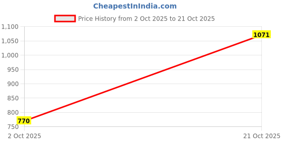 amazon.in freehand by The Indian Garage Co Women Straight Fit Solid Trench Coat freehand Price History Graph from 2 Oct 2025 to 21 Oct 2025